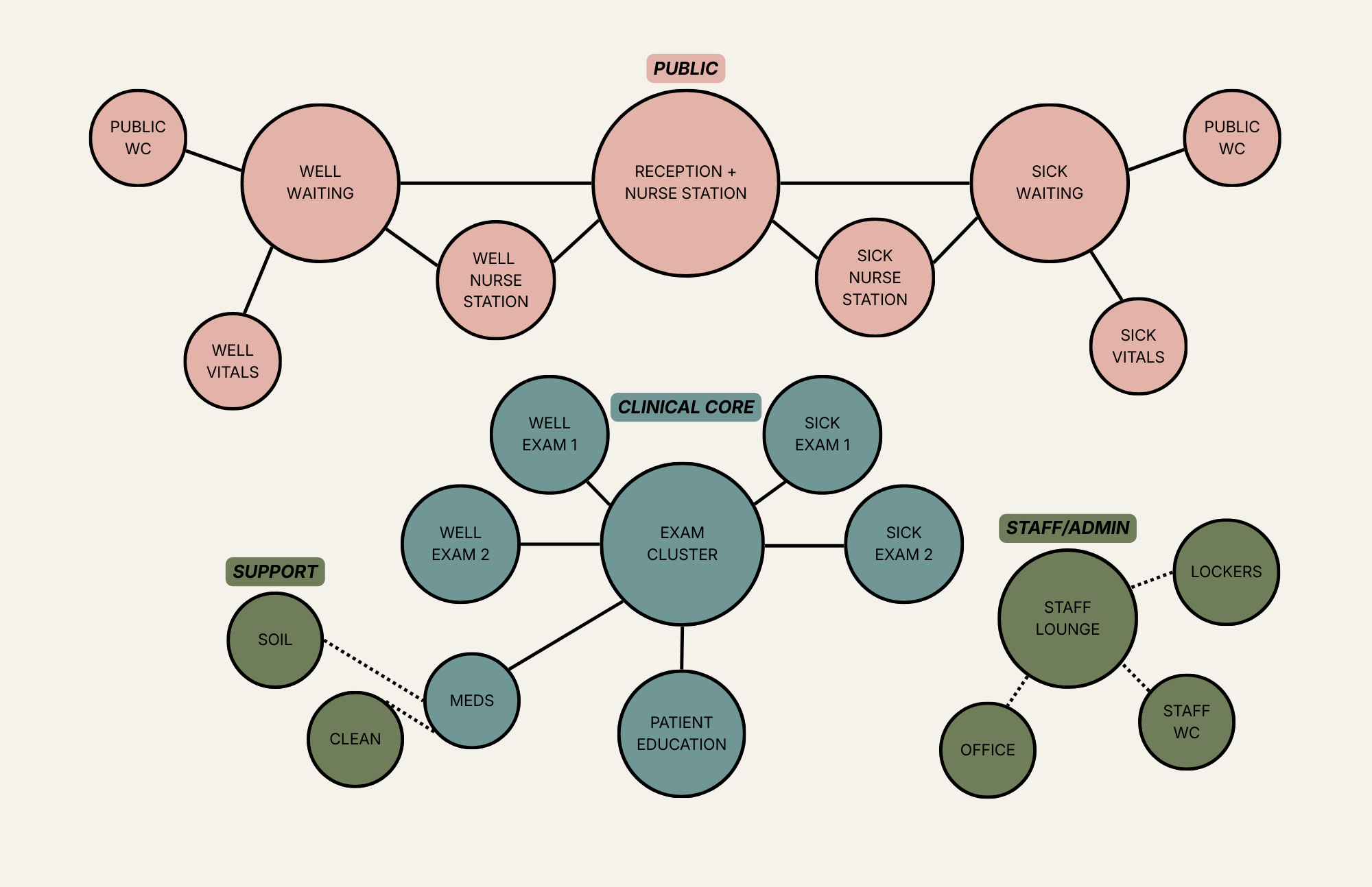 Meridian Pediatric Clinic — Space Bubble Diagram